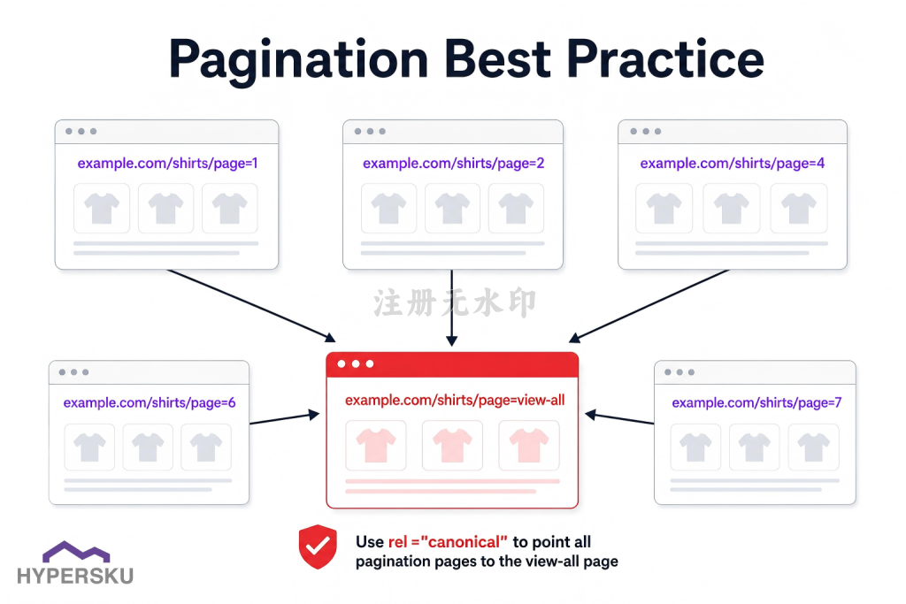 Diagram showing pagination best practice: multiple paginated URLs 
pointing to a single view-all page using rel="canonical".